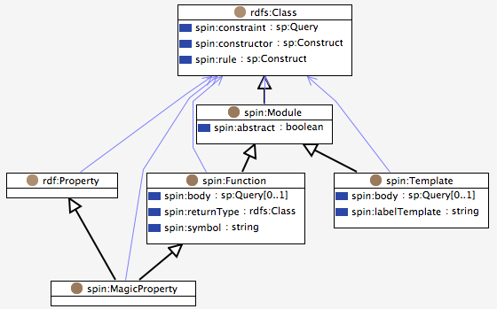 SPIN metaclass diagram